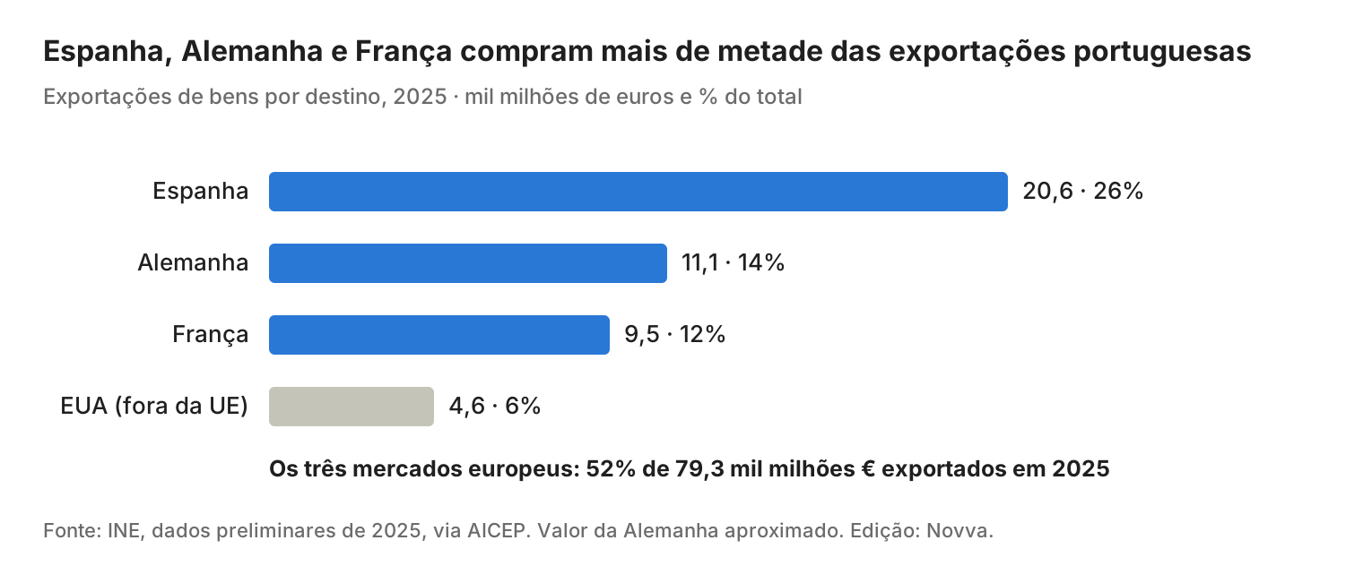 01-exportacoes-portugal-destinos-2025