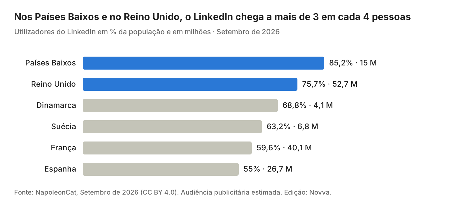 02-linkedin-utilizadores-mercados-europeus-2026