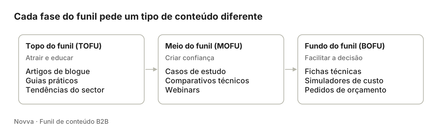 03-funil-conteudo-b2b